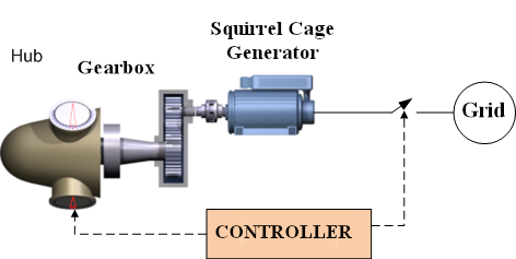 Family 2 - Active stall wind turbine